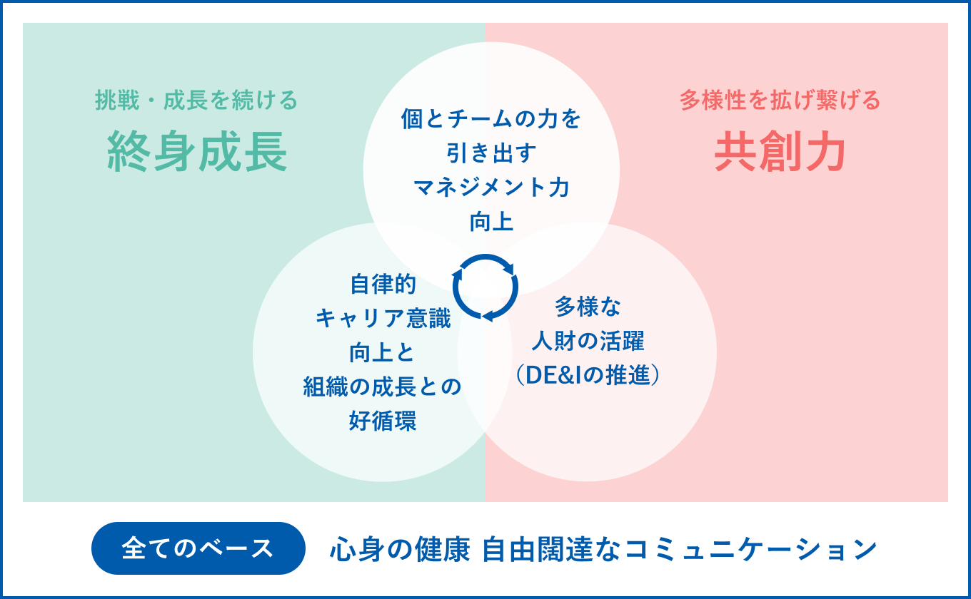 挑戦・成長を続ける終身成長 多様性を拡げ繋げる共創力 全てのベース 心身の健康 自由闊達なコミュニケーション