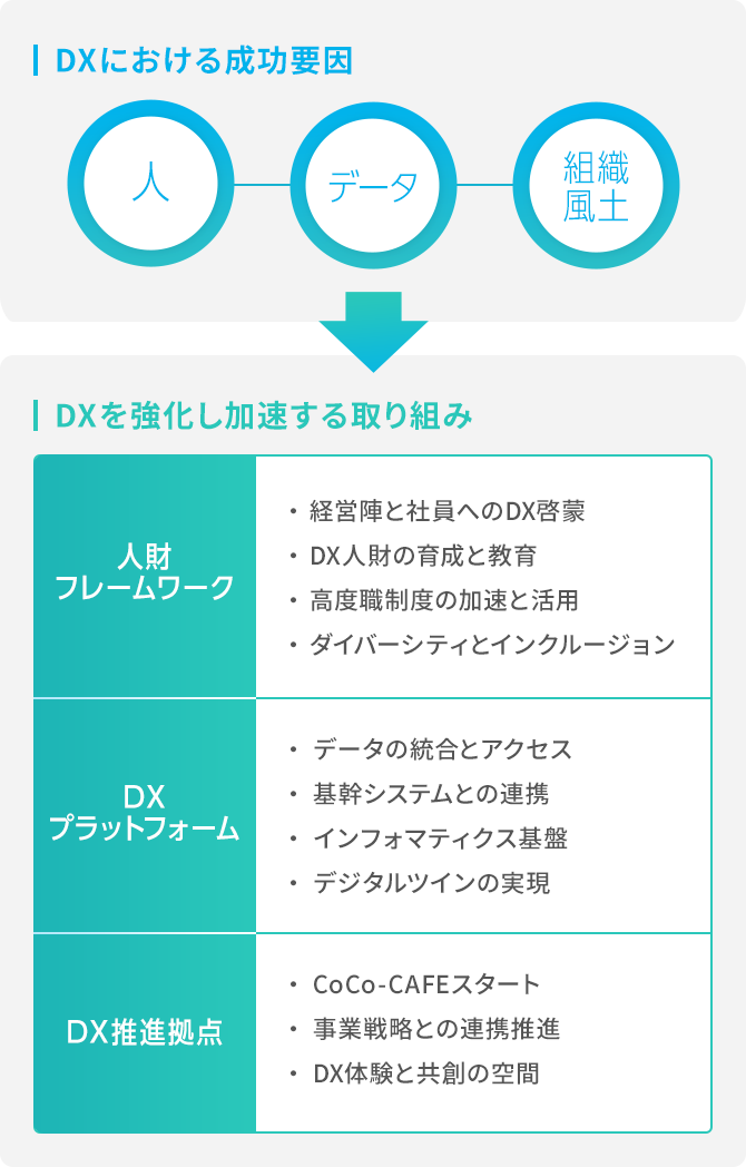 DXにおける成功要因／DXを強化し加速する取り組み