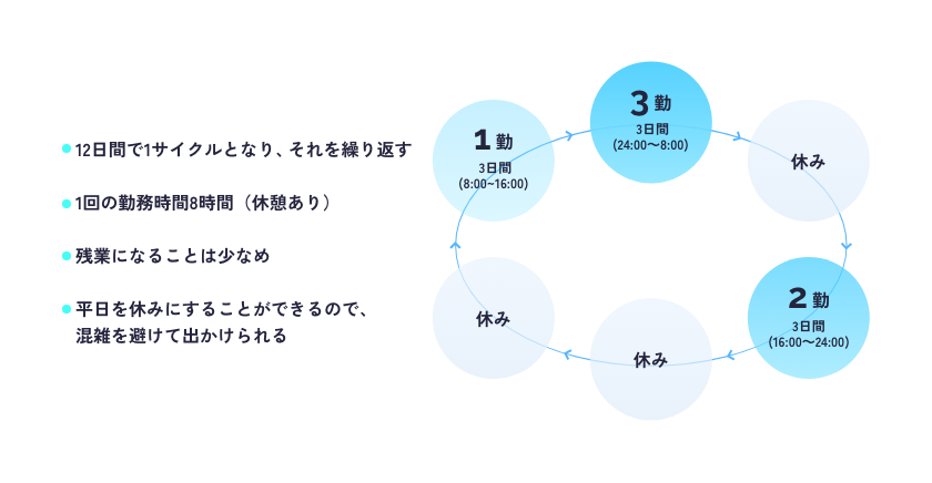 ・12日間で1サイクルとなり、それを繰り返す・1回の勤務時間8時間(休憩あり)・残業になることは少なめ・平日を休みにすることができるので、混雑を避けて出かけられる