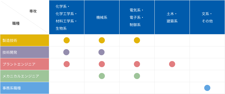 専攻と職種の関係性
