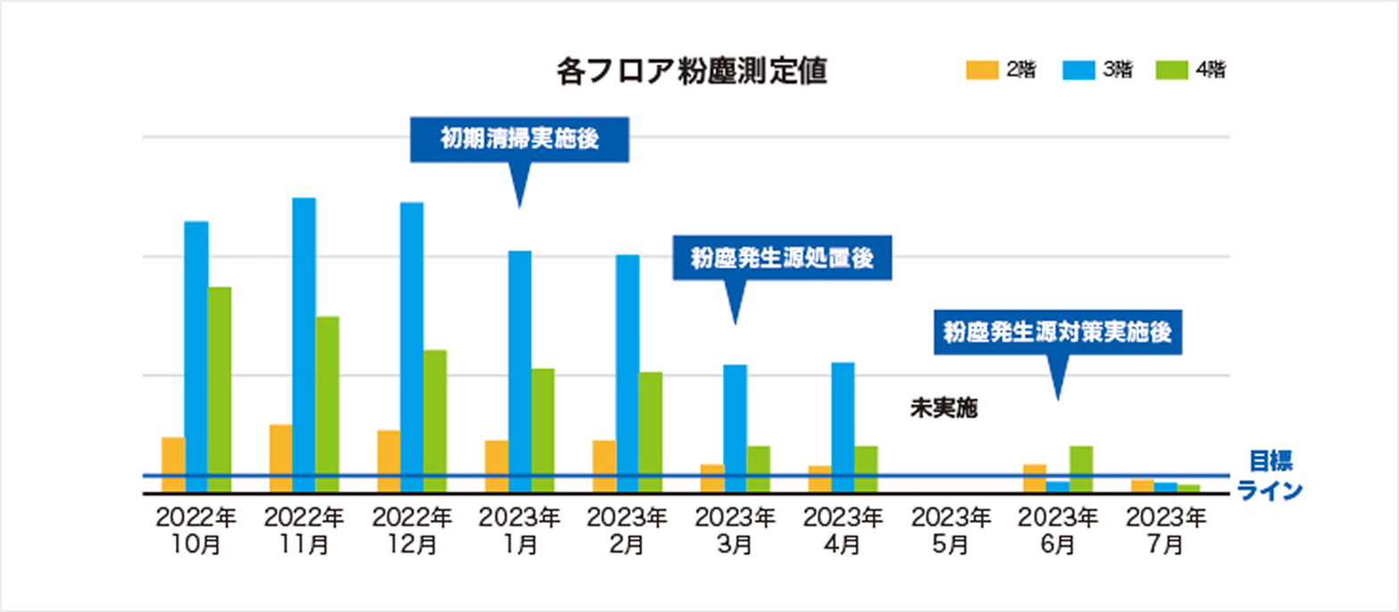 各フロア粉塵測定値